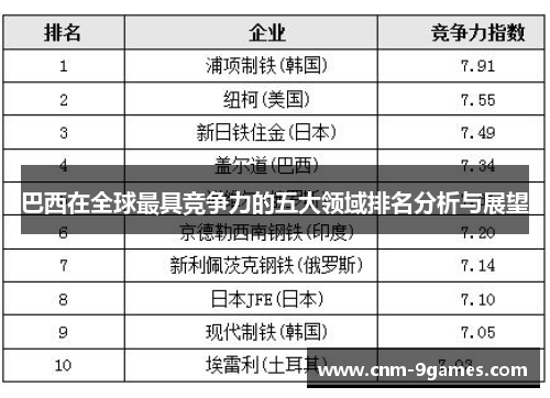 巴西在全球最具竞争力的五大领域排名分析与展望